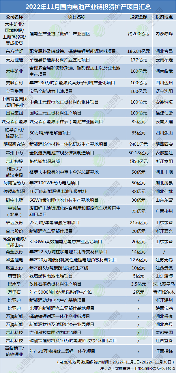 【一周项目动态】欣旺达中科海纳电池项目迎新动态！电池新能源产业链增资融资快马加鞭(图2)