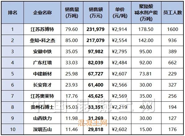 【外加剂】“奥克杯”2022年度中国聚羧酸减水剂企业十强评选隆重揭晓(图1)