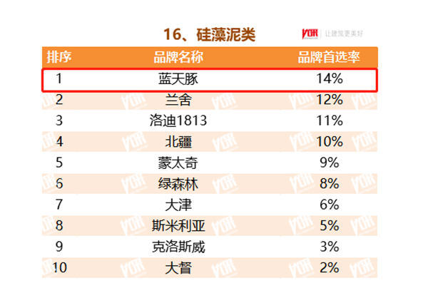 重磅！中房协年度T0P500强发布 湖南建装新材料企业再获品类排名第一(图1)
