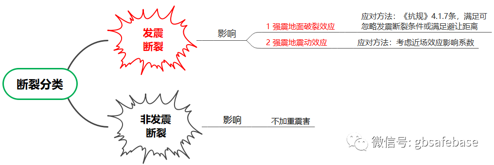 学术探讨丨隔震减震结构设计如何考虑近场影响系数(图2)