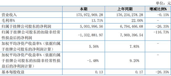 常青树2022年净利50040万 同比减少2635% 原材料价格上涨(图1)