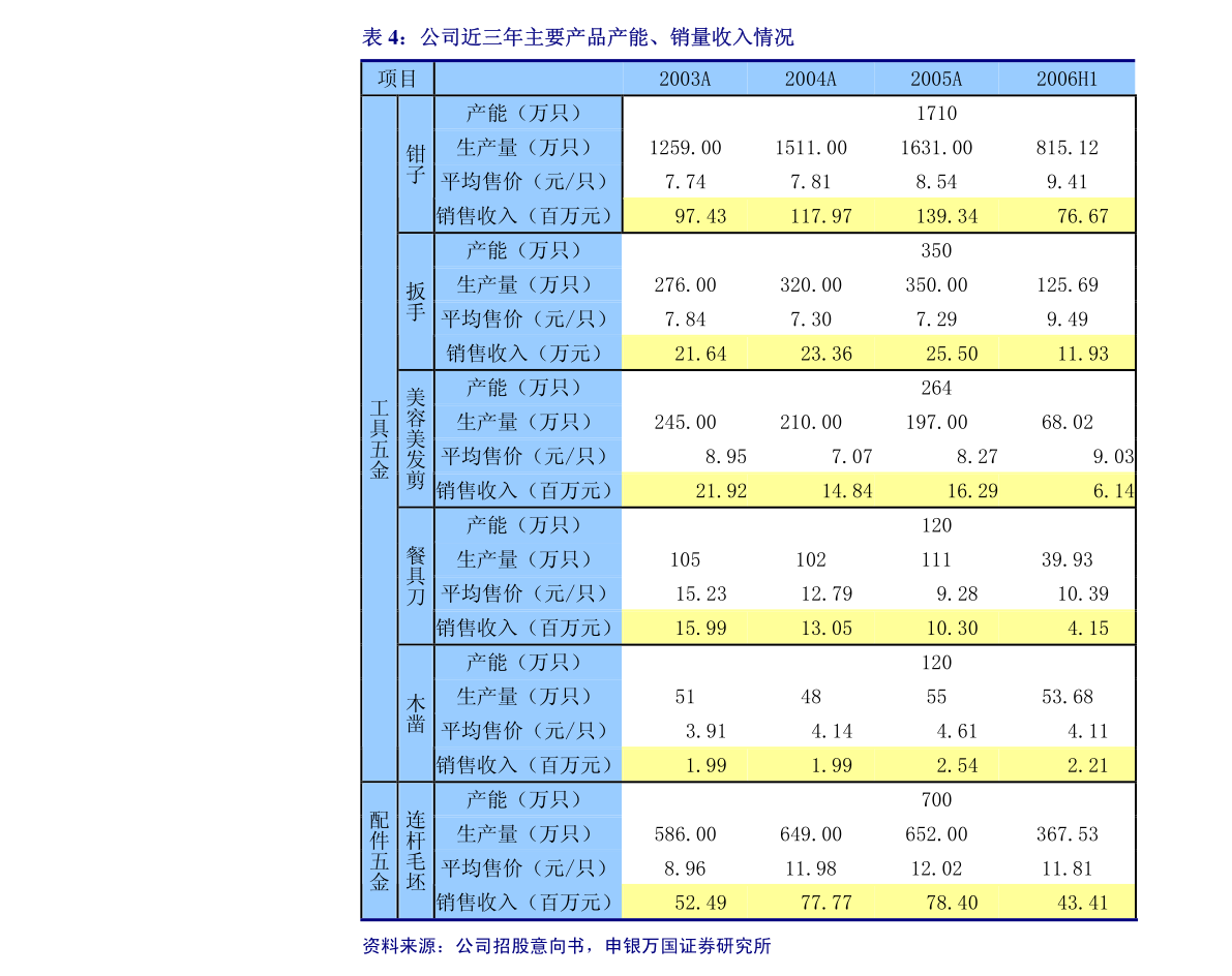 海通证券-卫星化学-002648-在建新材料项目推动未来成长(图2)
