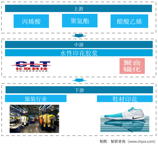 2022年中国水性印花胶浆行业产业链分析：下游需求增加应用前景广阔[图](图1)