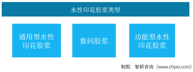 2022年中国水性印花胶浆行业产业链分析：下游需求增加应用前景广阔[图](图5)