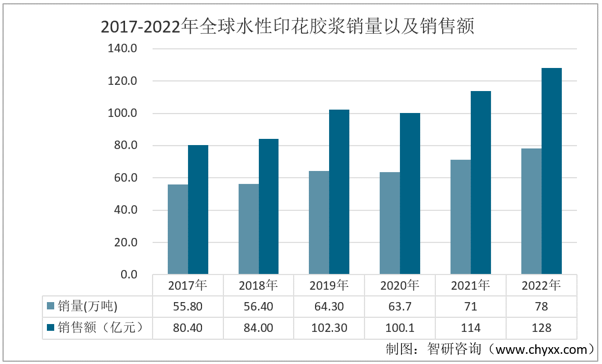 2022年中国水性印花胶浆行业产业链分析：下游需求增加应用前景广阔[图](图6)
