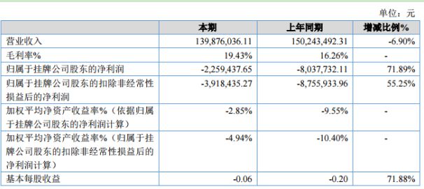 常青树2019年亏损22594万 较上年同期亏损减少(图1)
