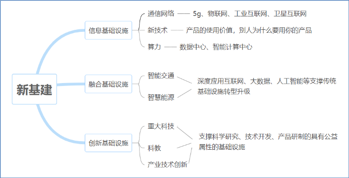 于明 新基建构建新经济模式的着力点与布局研究(图2)