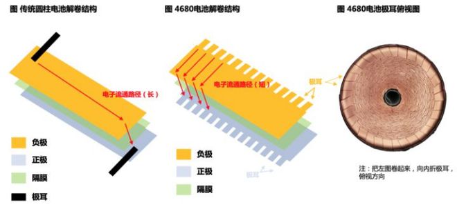 为何4680和孚能大软包电池都采用无极耳设计？(图7)