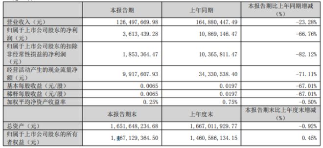 建新股份2023年第一季度营收126亿 净利36134万 主要产品销售价格下降(图1)