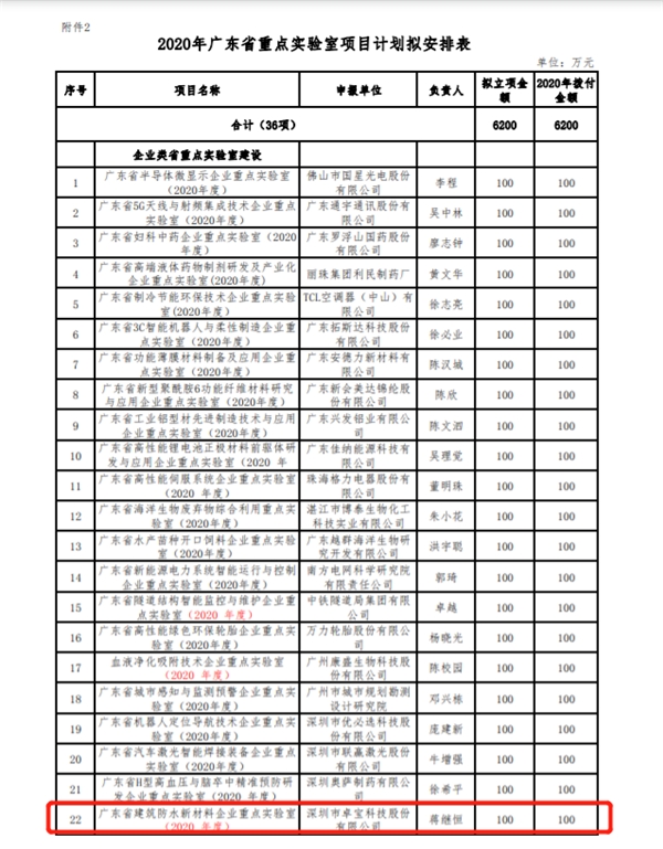 卓宝科技入选省建筑防水新材料企业重点实验室建设项目业内唯一(图3)