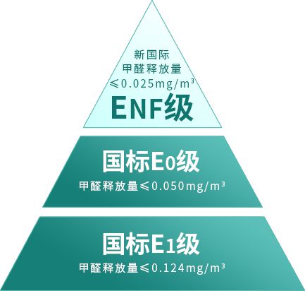 绿色家居悦享ENF级板材长效保护(图1)