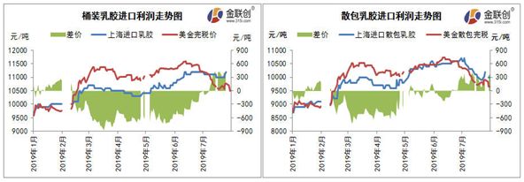 进口乳胶：泰国乳胶进口利润转正 然并未刺激国内补货情绪(图1)