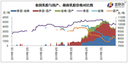 进口乳胶：泰国乳胶进口利润转正 然并未刺激国内补货情绪(图2)
