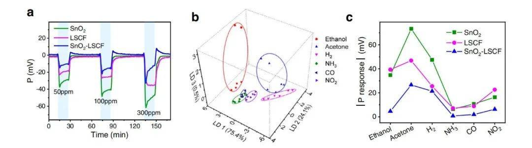 中科大开发多变量电子鼻传感器可用于毒害气体和火灾探测和鉴别(图7)
