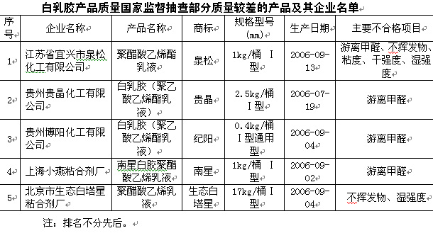 白乳胶产品质量国家监督抽查质量公告(图2)