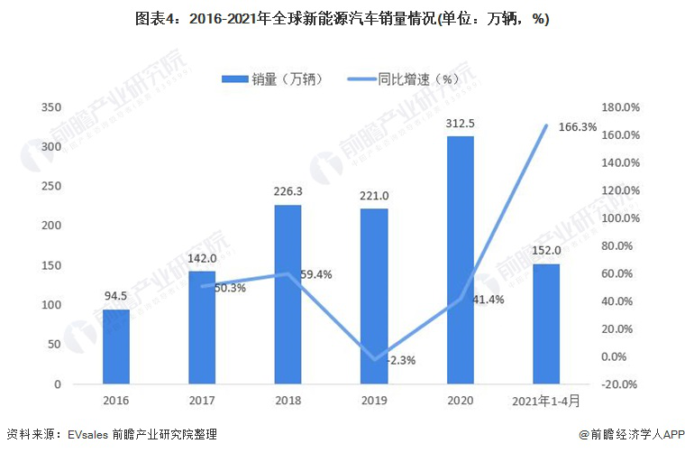 前瞻动力电池产业全球周报2021第33期：全球第一大汽车集团追加电池投资1121亿！宁德时代10亿成立新能源材料公司(图8)