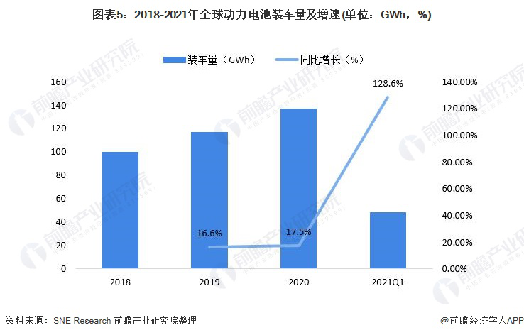 前瞻动力电池产业全球周报2021第33期：全球第一大汽车集团追加电池投资1121亿！宁德时代10亿成立新能源材料公司(图9)