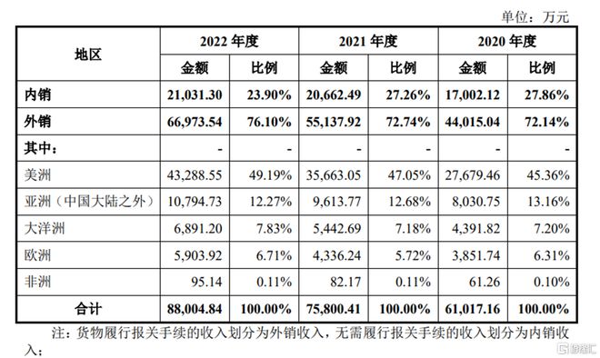 升辉新材冲击沪主板依赖外销收入主营业务毛利率存波动(图8)