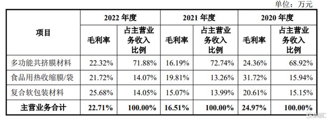 升辉新材冲击沪主板依赖外销收入主营业务毛利率存波动(图7)