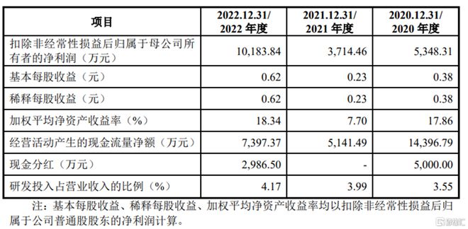 升辉新材冲击沪主板依赖外销收入主营业务毛利率存波动(图4)