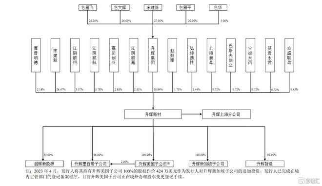 升辉新材冲击沪主板依赖外销收入主营业务毛利率存波动(图1)