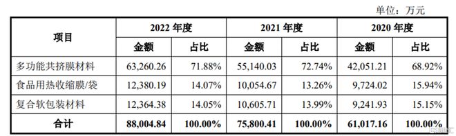 升辉新材冲击沪主板依赖外销收入主营业务毛利率存波动(图5)
