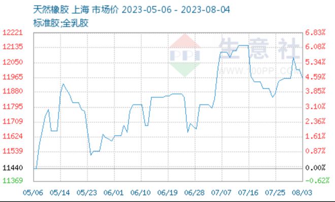 每条涨50元！多家轮胎企业8月开启涨价风暴(图5)