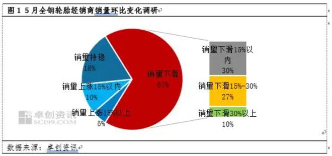 每条涨50元！多家轮胎企业8月开启涨价风暴(图7)