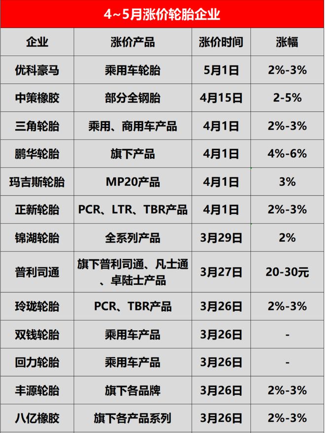 每条涨50元！多家轮胎企业8月开启涨价风暴(图10)