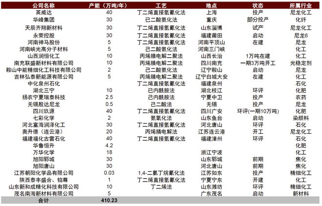 投资100亿！中国化学将建新项目(图3)