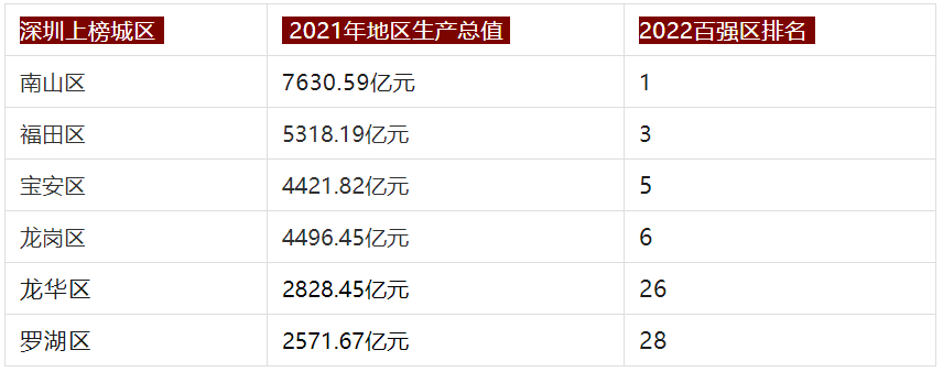 最全！深圳市各区“20+8”产业集群规划(图1)