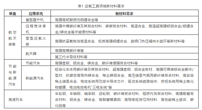 重磅！中国工程院发布：面向2035的新材料强国战略研究(图1)