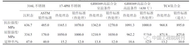 AMF主编卢秉恒院士：我国增材制造技术与产业发展研究(图2)