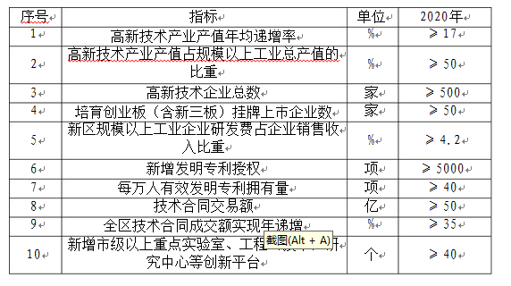 西海岸发布高新技术产业“十三五”规划(图1)