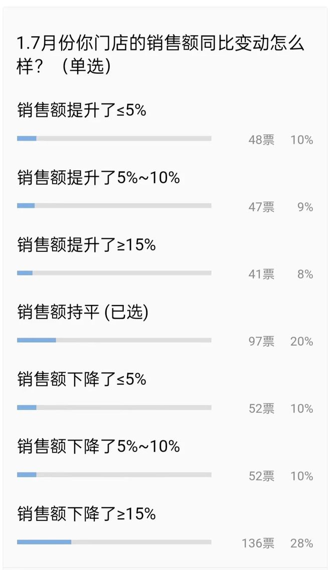 轮胎店销售额大幅度下滑轮胎涨价最强淡季来袭？(图1)