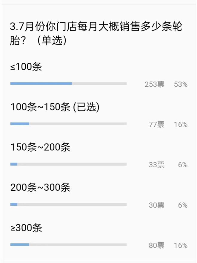 轮胎店销售额大幅度下滑轮胎涨价最强淡季来袭？(图3)