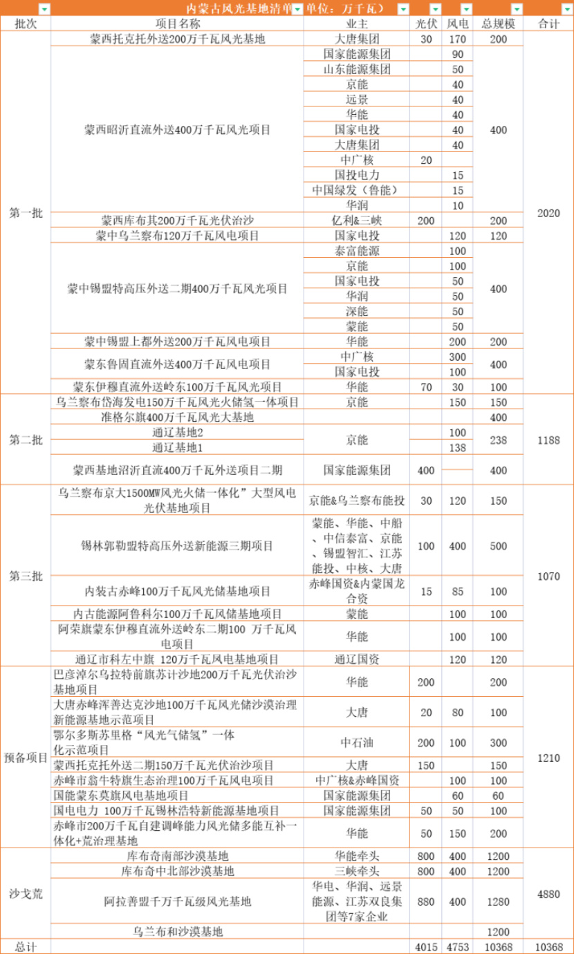 内蒙古：在建待建新能源规模超160GW 三峡、华电、大唐、华润等深度布局(图1)