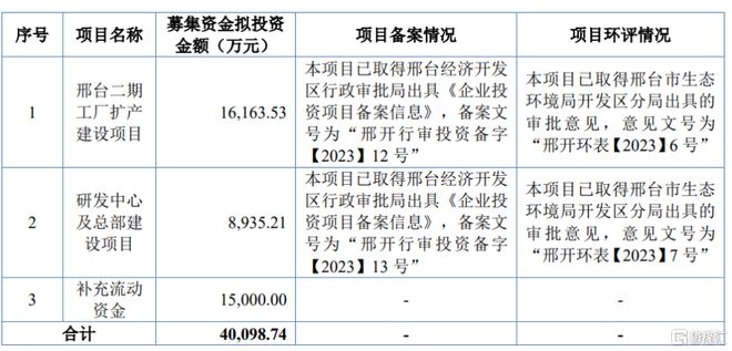 纳科诺尔闯关北交所聚焦辊压机客户集中度较高(图1)