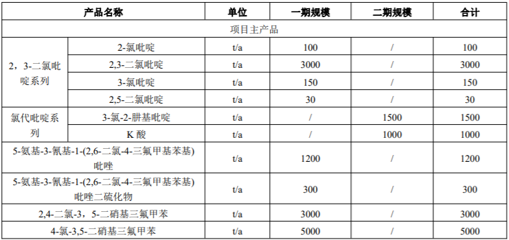 浙江方华化学拟建设年产222 万吨含氟新材料及新型功能化学品项目(图1)