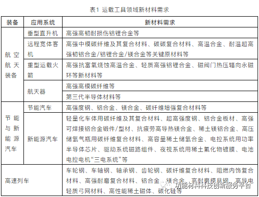 81种新材料需求！21大发展重点领域！面向2035的新材料强国战略研究(图1)