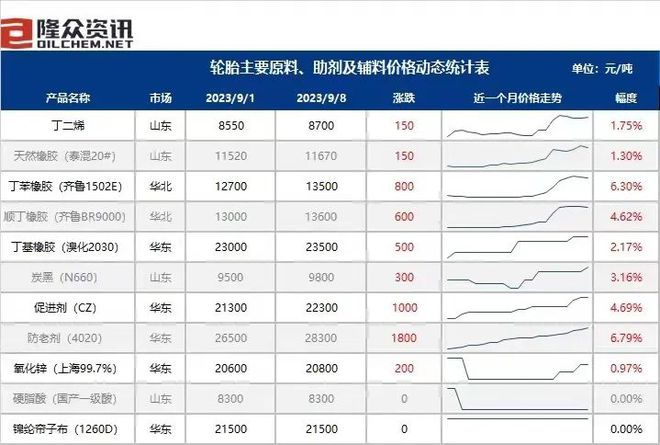 轮胎全面涨价！原材料暴涨24%米其林、玲珑、双星、优科豪马、金宇、建新等十多家领涨(图1)