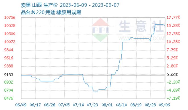 轮胎全面涨价！原材料暴涨24%米其林、玲珑、双星、优科豪马、金宇、建新等十多家领涨(图4)