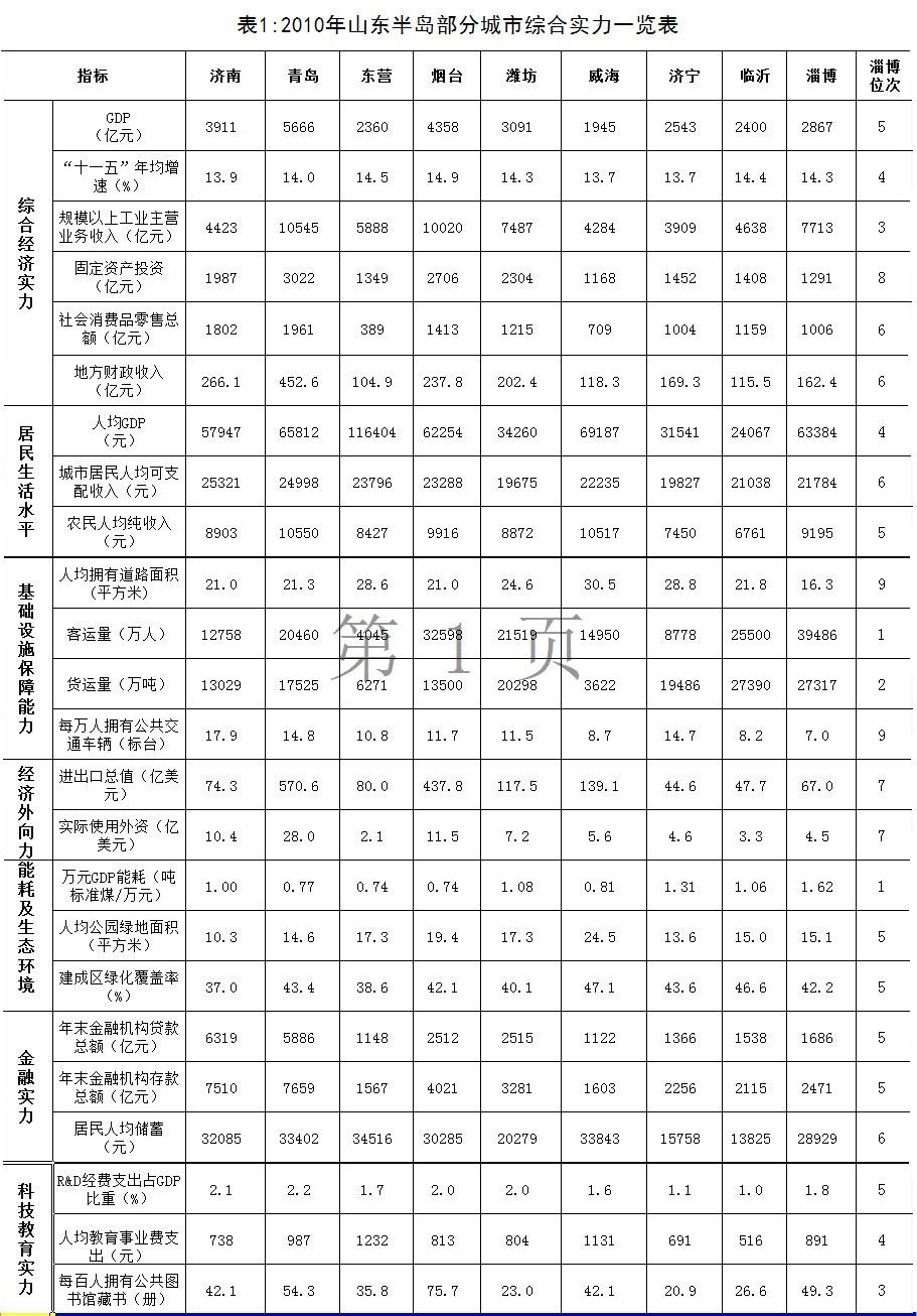 强优补劣 着力融合 提升淄博区域竞争力(图1)