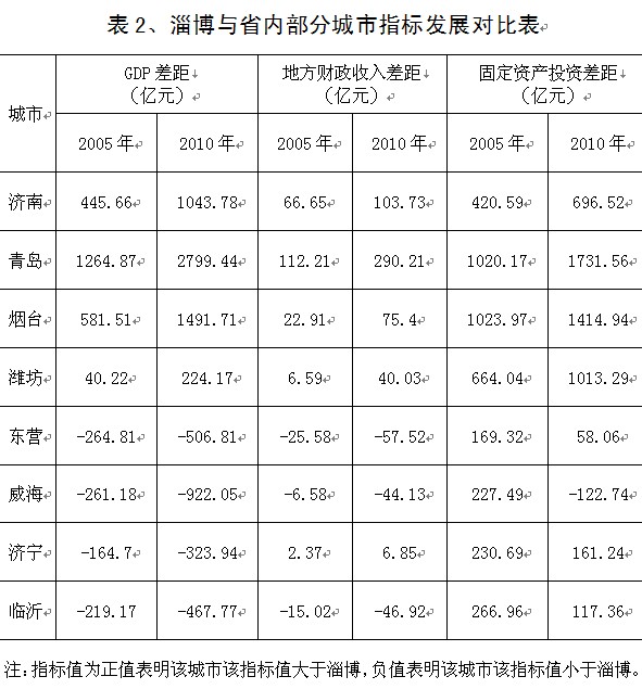 强优补劣 着力融合 提升淄博区域竞争力(图2)
