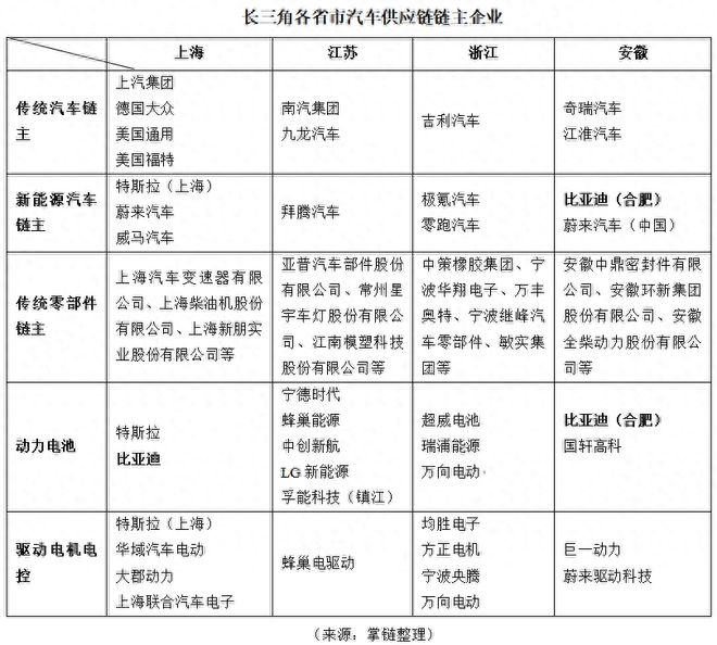 美国或对华建新能源汽车界“供应链北约”长三角汽车供应链集群(图10)