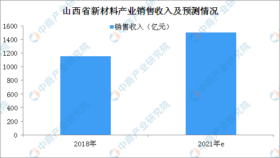 《山西省新材料产业高质量发展三年行动计划(2019-2021)》印发 （附政策全文）(图1)