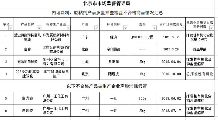 6批次内墙涂料、胶黏剂产品被检不合格经典儿童漆上榜(图1)