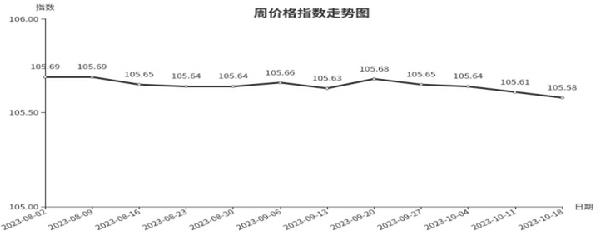 临沂商城周价格总指数为10558点环比下跌003点 （1012—18）(图1)