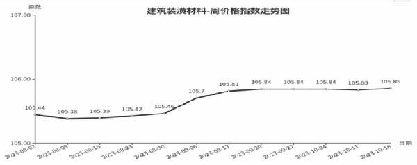 临沂商城周价格总指数为10558点环比下跌003点 （1012—18）(图3)