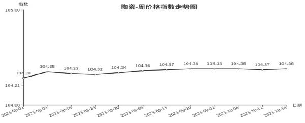 临沂商城周价格总指数为10558点环比下跌003点 （1012—18）(图4)